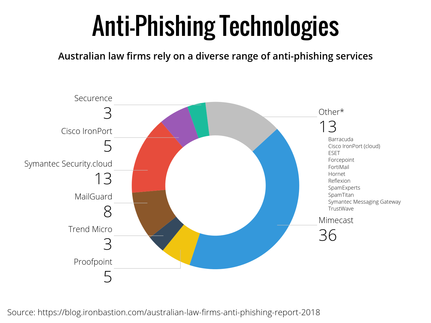 A wide variety of anti-phishing technologies are in use