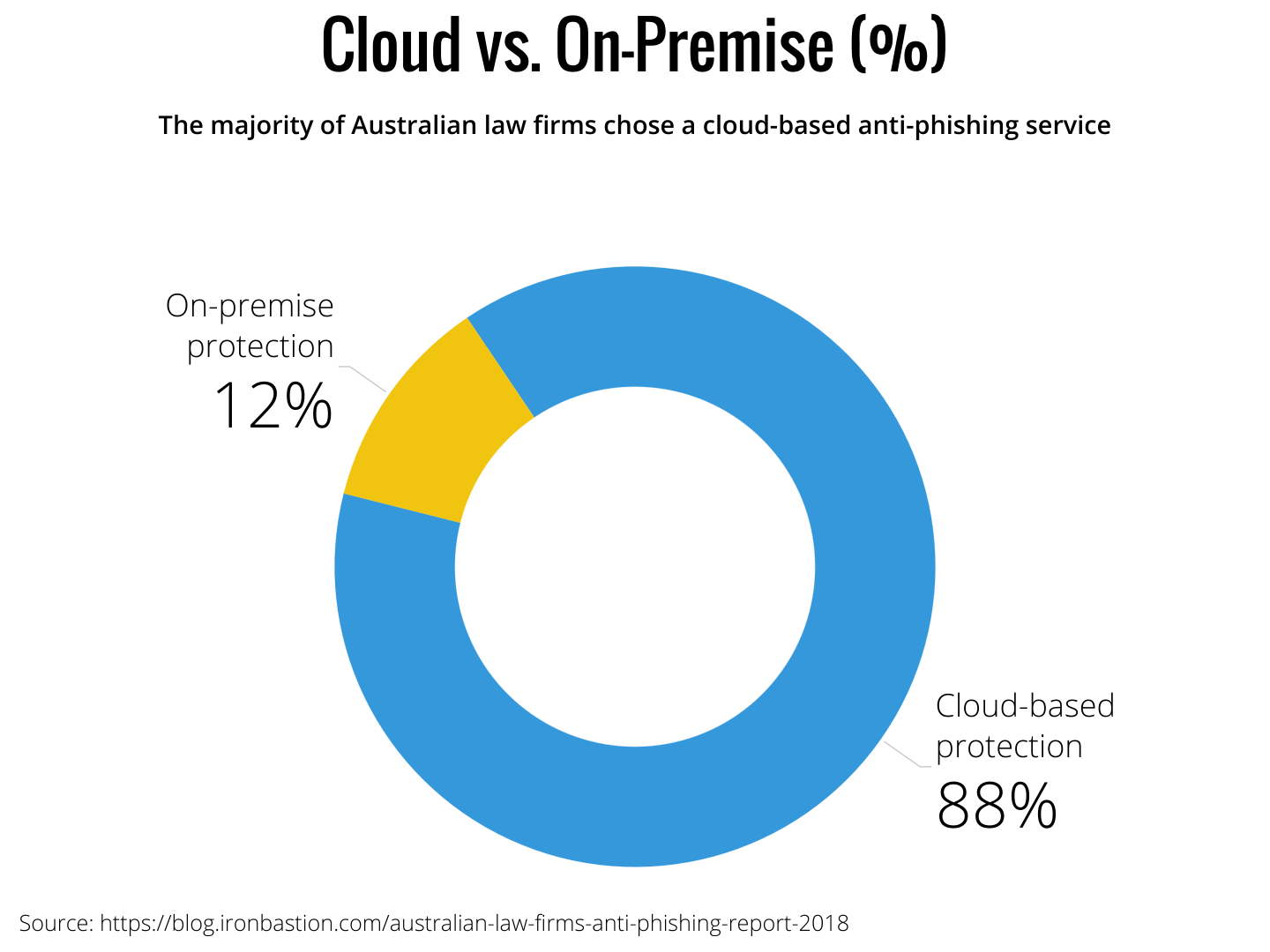 Cloud vs. on-premise anti-phishing solutions (%)