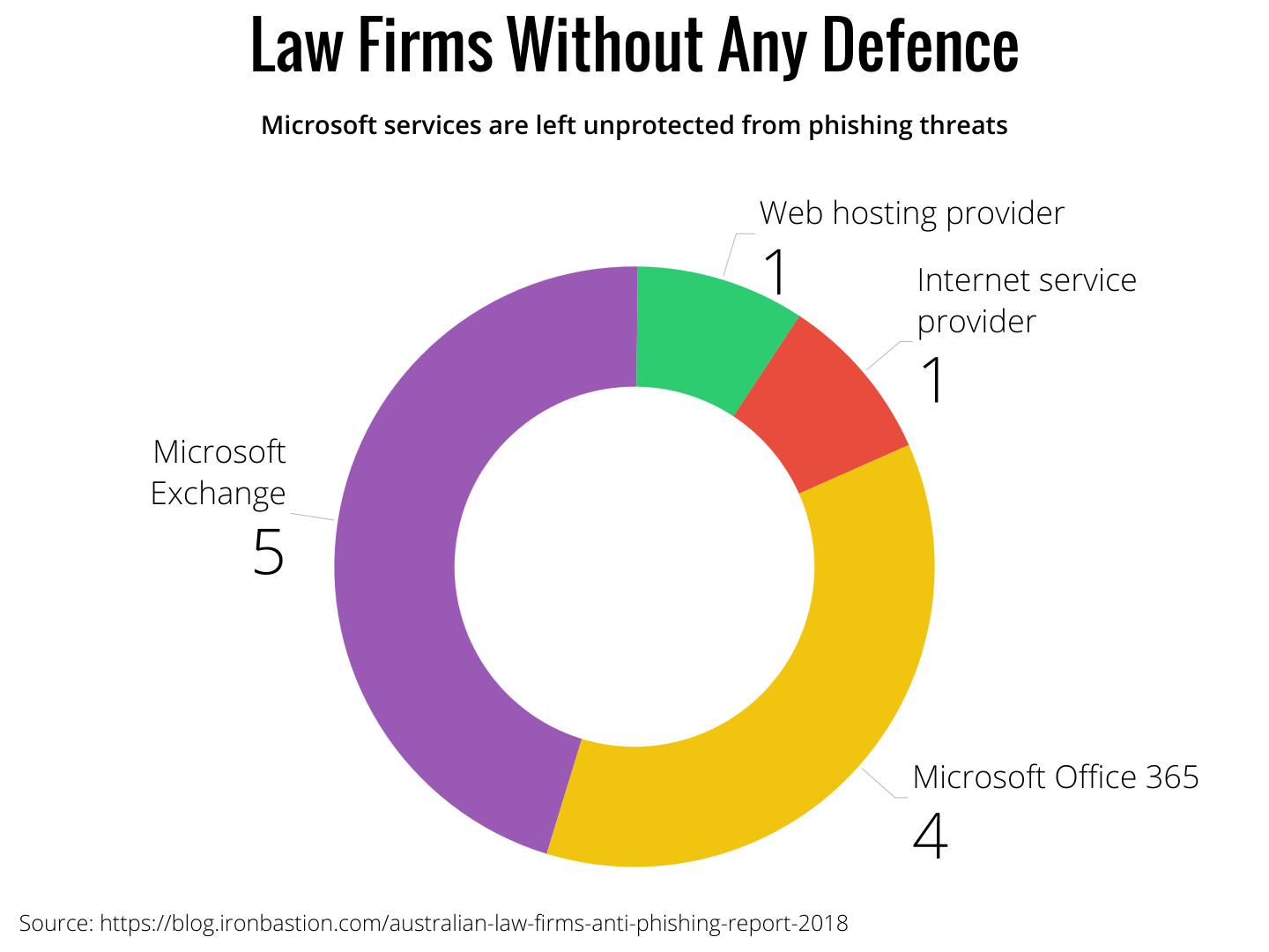 Only a small minority of law firms are left without defence