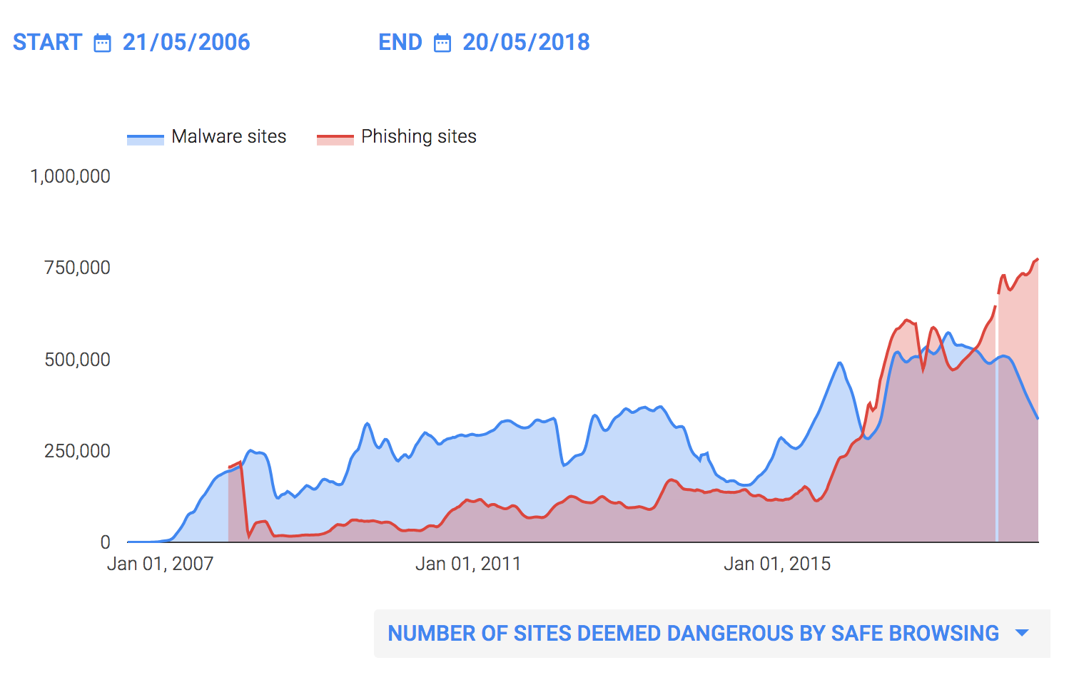 Google reports that the number of phishing websites has skyrocketed over the past decade